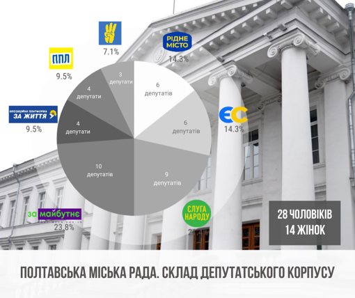 Старі підходи до нових обранців. Що з біографіями полтавських депутатів?