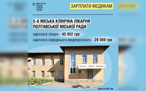 Понад 45 000 грн середня зарплата лікаря полтавської лікарні – МОЗ